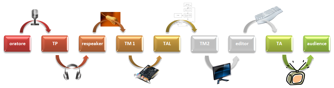 Il processo del respeaking schematizzato:l'oratore attraverso un microfono produce un TP che il respeaker ascolta tramite le cuffie e trasmette il TM1 tramite microfono al software TAL che trascrive un TM2 sullo schermo che un editor eventualmente corregge tramite tastiera inviando il TA agli utenti